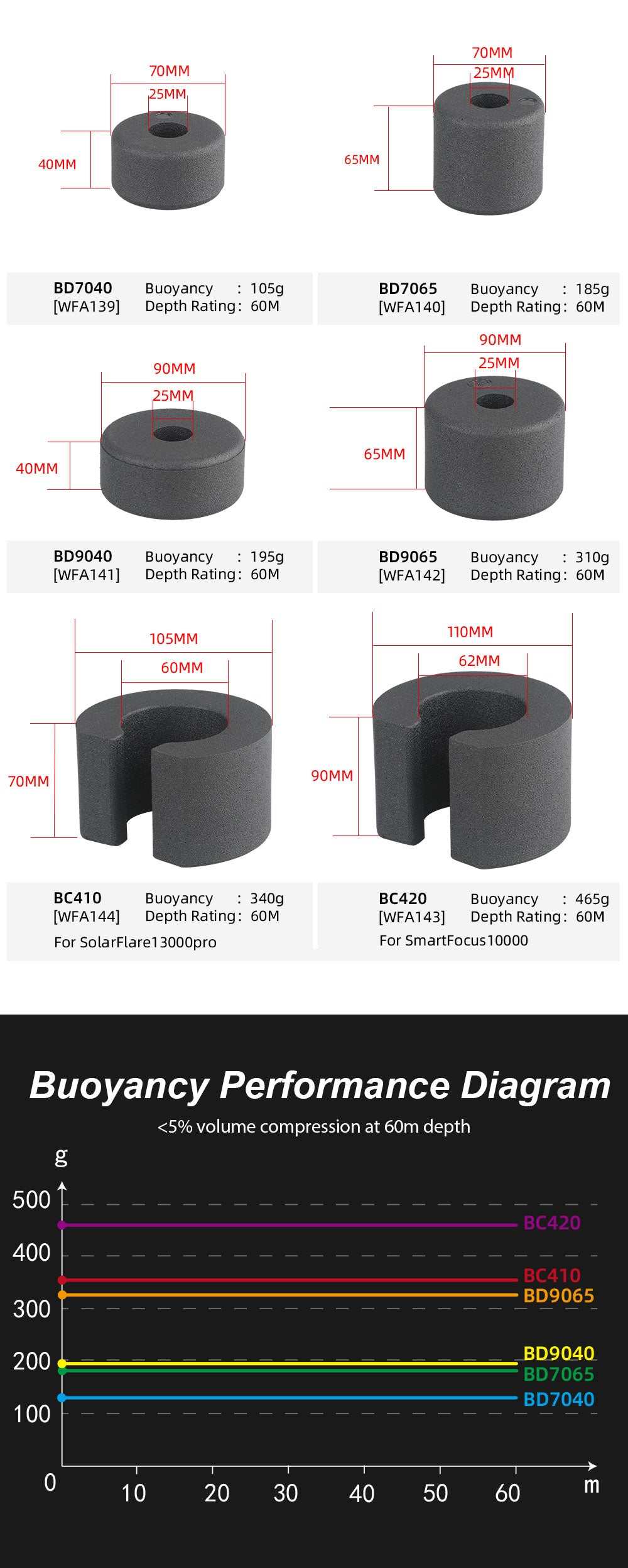 WFA140 High Density Buoyancy Block BD7065 185g 7